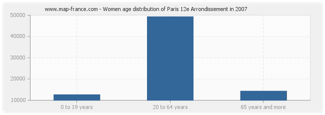 Women age distribution of Paris 12e Arrondissement in 2007